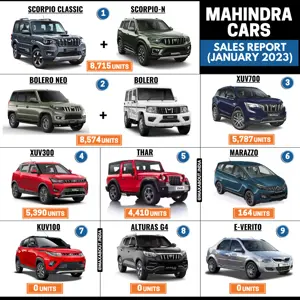 Scorpio Becomes No. 1 Mahindra Car in India! (Sales Report - January 2023)